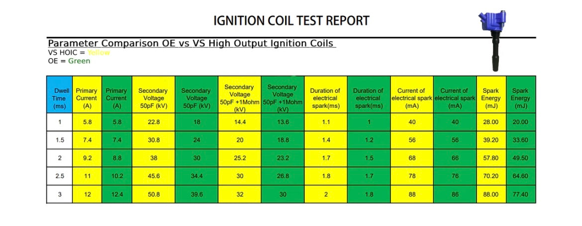 HIGH OUTPUT IGNITION COILS B46 B48 B58 S58